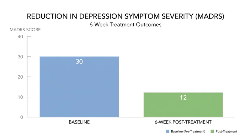 Clinical trials demonstrated a measurable reduction in depression symptom severity over the six-week program.