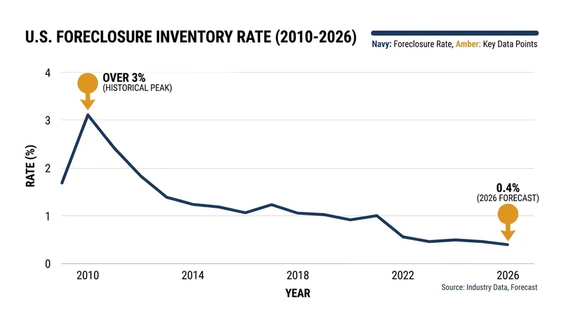 The 0.4% foreclosure inventory rate remains historically low compared to the 2008-2010 housing crisis.