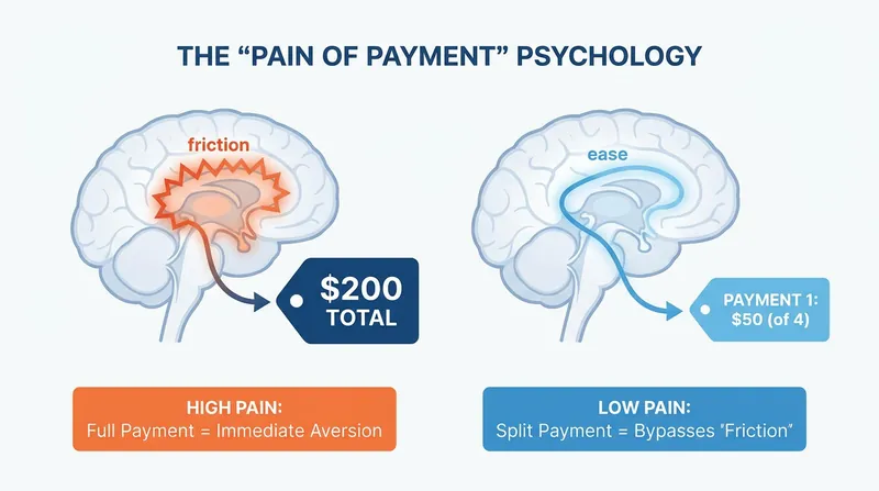 By shrinking the immediate cost, deferred payments bypass the brain's natural financial defense mechanisms.