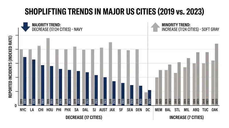 Independent analyses show that shoplifting actually decreased in the majority of major cities that consistently report data.
