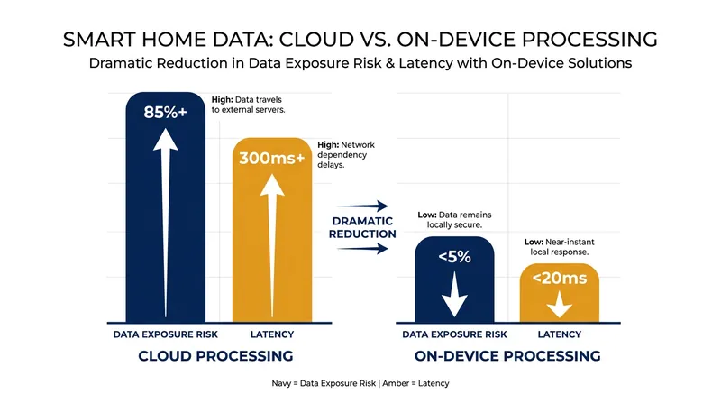 On-device AI processing significantly reduces the risk of data exposure compared to traditional cloud-based analysis.