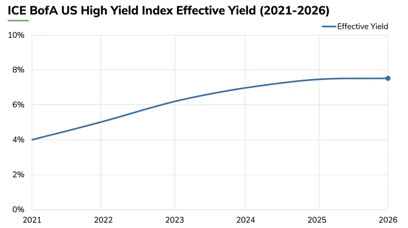 High-yield borrowing costs have stabilized at a new normal, offering investors substantial returns compared to the zero-rate era.