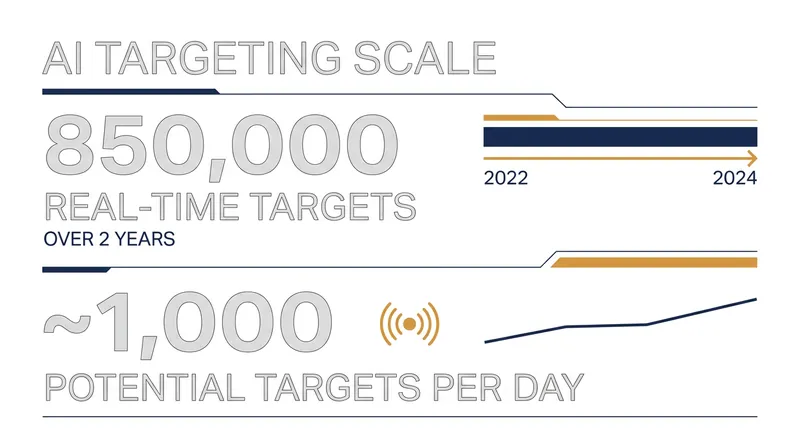 Data presented by Elbit Systems illustrated the immense volume of operational data processed by the Tzayad system.