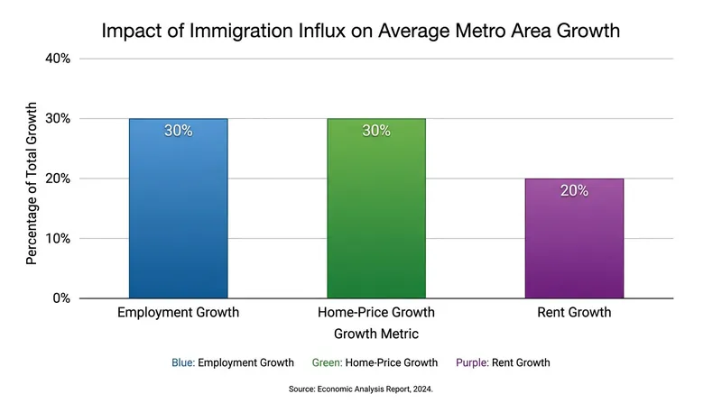 Unauthorized immigrant flows accounted for nearly a third of total home-price growth during the boom period.