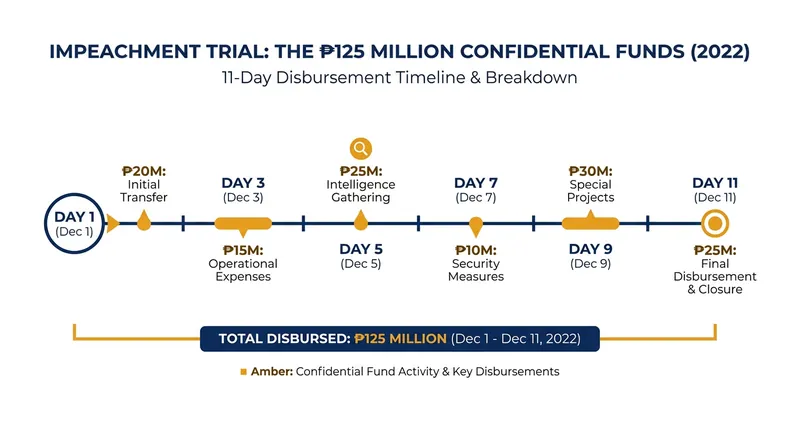 The prosecution's case centers on the rapid disbursement of ₱125 million in confidential funds over 11 days.