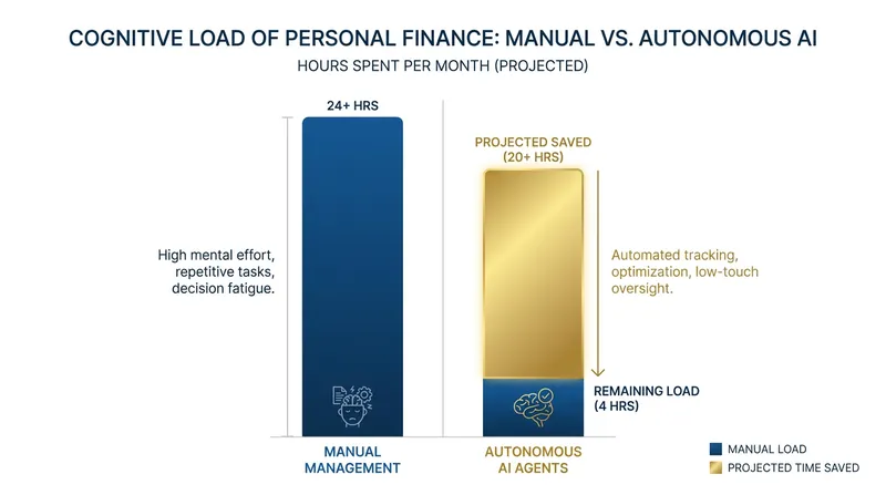 Agentic AI promises to drastically reduce the time consumers spend optimizing their personal finances.