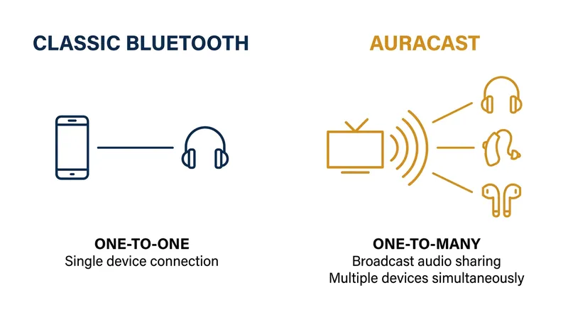 Unlike Classic Bluetooth's one-to-one pairing, Auracast functions like a radio station, broadcasting to unlimited receivers.