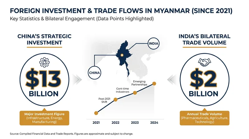China has vastly outpaced India in direct investment since the 2021 military coup.