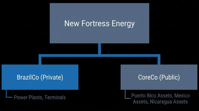 The restructuring splits the global energy provider into a private Brazilian entity and a publicly traded core business.