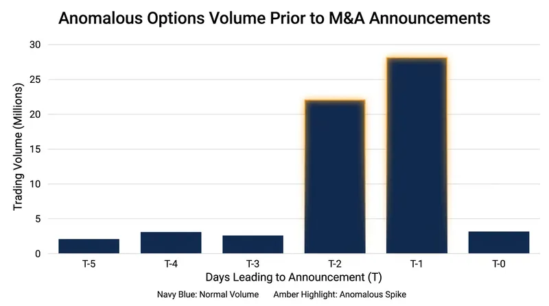 The SEC's AI systems flagged massive spikes in options trading just days before major deals were announced.