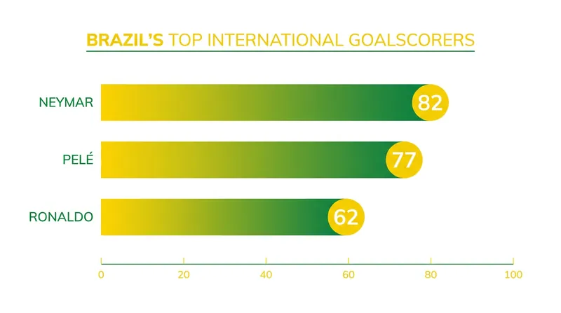 Brazil's all-time top goalscorers, a list Neymar has topped since late 2023.