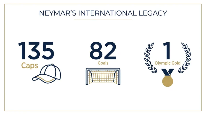 Neymar retires as Brazil's all-time leading goalscorer, surpassing Pelé's historic mark.