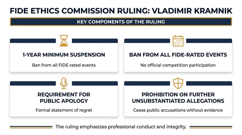 Key components of the FIDE Ethics Commission's ruling against Vladimir Kramnik.