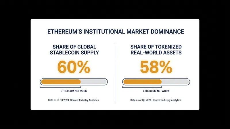 Ethereum currently dominates the institutional on-chain market, but faces rising competition from rival networks.