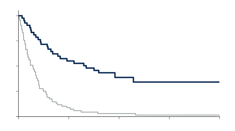 Phase 3 trial data shows the survival curve flattening at 33% at the three-year mark, a stark contrast to historical baselines.
