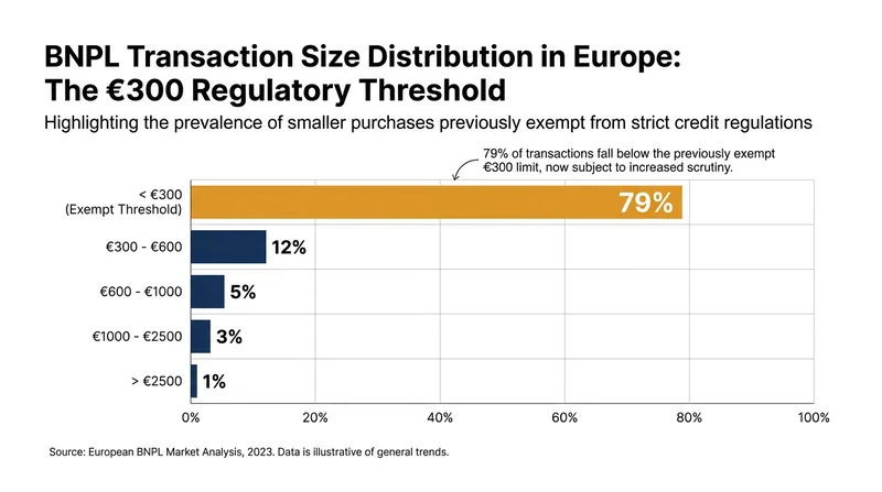 The vast majority of BNPL transactions were previously exempt from formal creditworthiness checks.