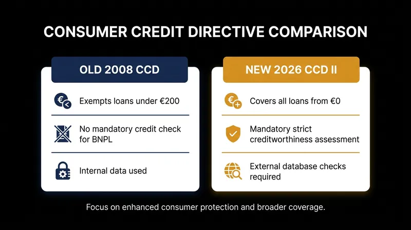 Key regulatory changes introduced by CCD II for point-of-sale financing.