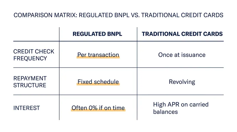 How the two primary forms of consumer credit compare under the new European regulatory framework.
