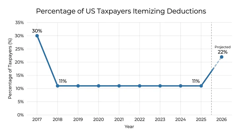 The expanded SALT cap is projected to double the number of Americans who itemize their taxes.