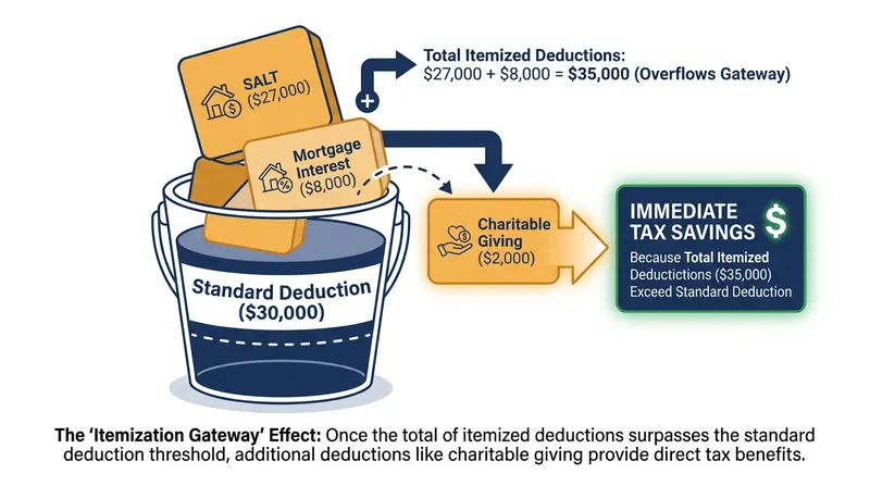 How the expanded SALT cap unlocks tax benefits for mortgage interest and charitable giving.