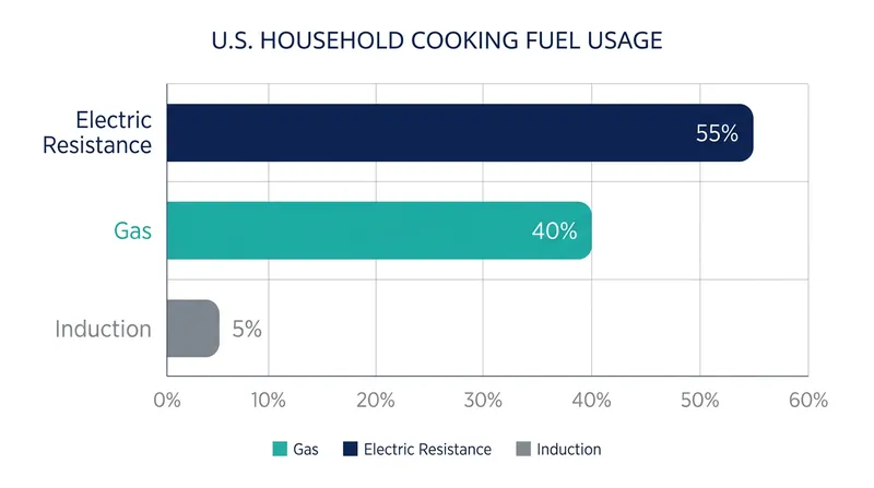 Despite the rise of induction, traditional gas and electric resistance stoves still dominate the American market.