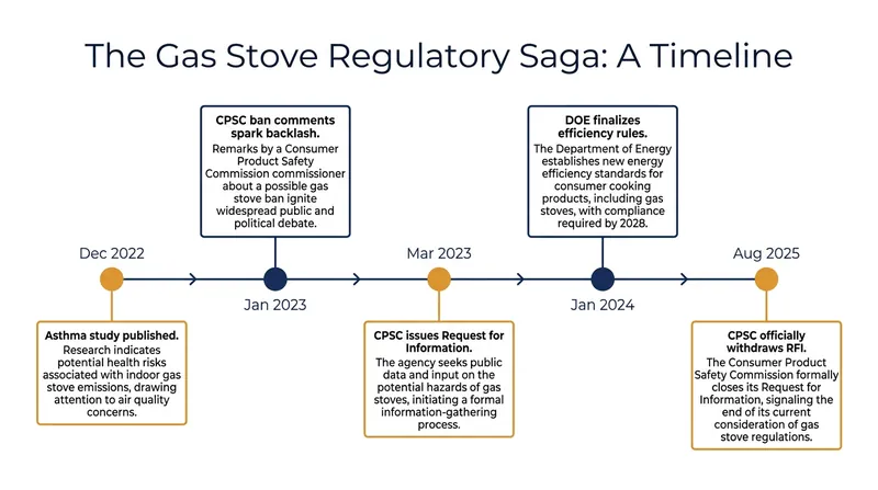 The multi-year regulatory debate over gas stoves has officially concluded at the federal level.