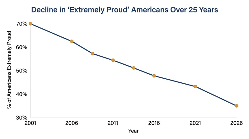 The percentage of U.S. adults who say they are 'extremely proud' to be American has steadily declined since its post-9/11 peak.