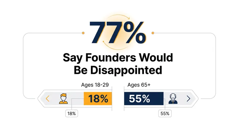 A staggering 77% of respondents believe the Founding Fathers would be disappointed in the current state of the country.