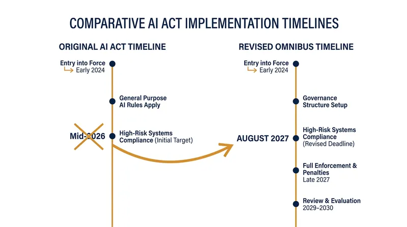 The omnibus law pushes the enforcement deadline for Annex III high-risk systems to August 2027.