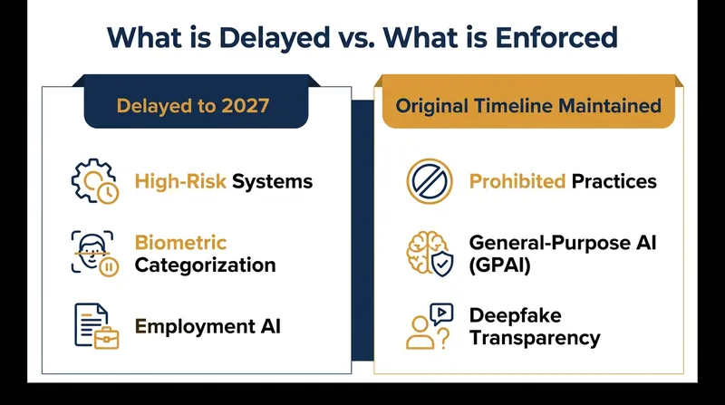 The 14-month delay applies exclusively to high-risk systems, leaving bans on prohibited practices and frontier model rules intact.