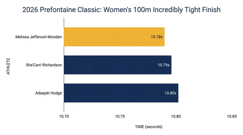 The women's 100m final was decided by a single hundredth of a second.