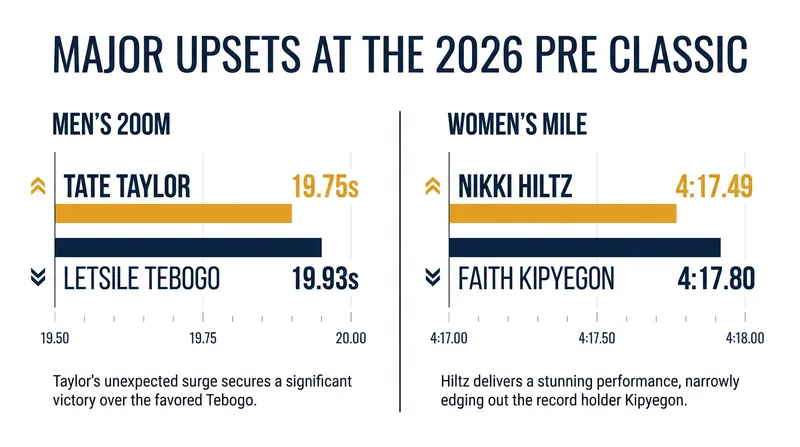 American athletes delivered statement victories against reigning global champions.