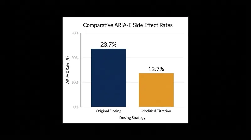 A modified, gradual dosing schedule significantly reduced the incidence of brain swelling (ARIA-E) in clinical trials.