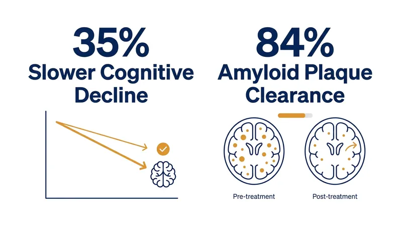 Clinical trial data demonstrated significant slowing of cognitive decline and profound clearance of brain plaques.