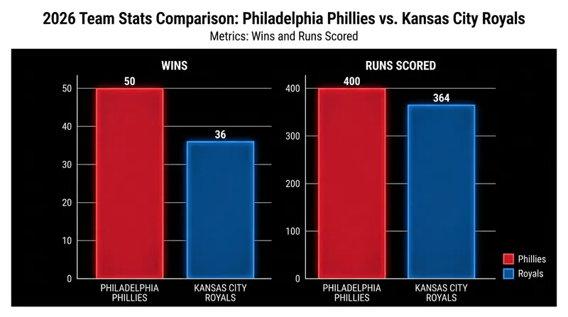 The Phillies hold a significant statistical advantage over the Royals in 2026.