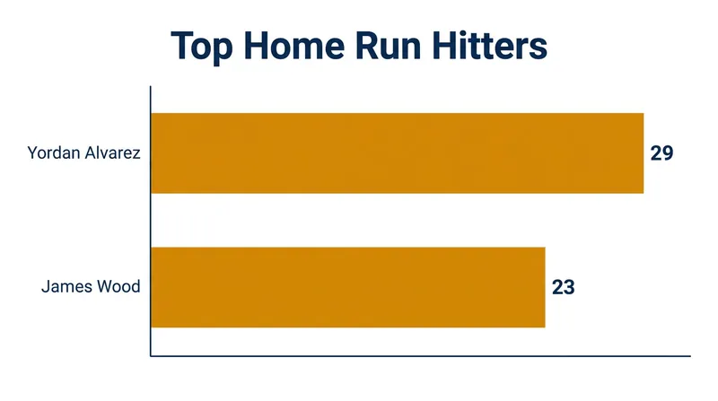 Alvarez and Wood provide the primary power for their respective lineups.