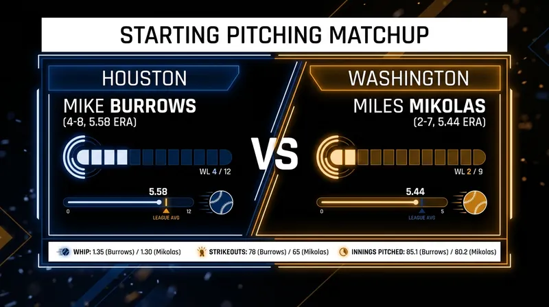 Both starting pitchers enter Monday's game with ERAs well over 5.00.