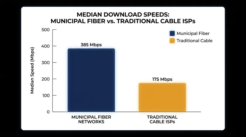 Data from Ookla shows municipal fiber networks often outperform traditional private ISPs in median speeds.