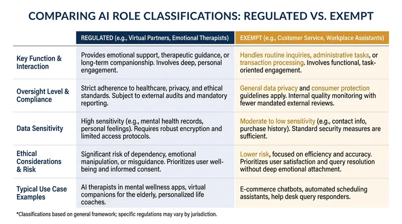 The regulations draw a sharp line between productivity tools and emotional companions.