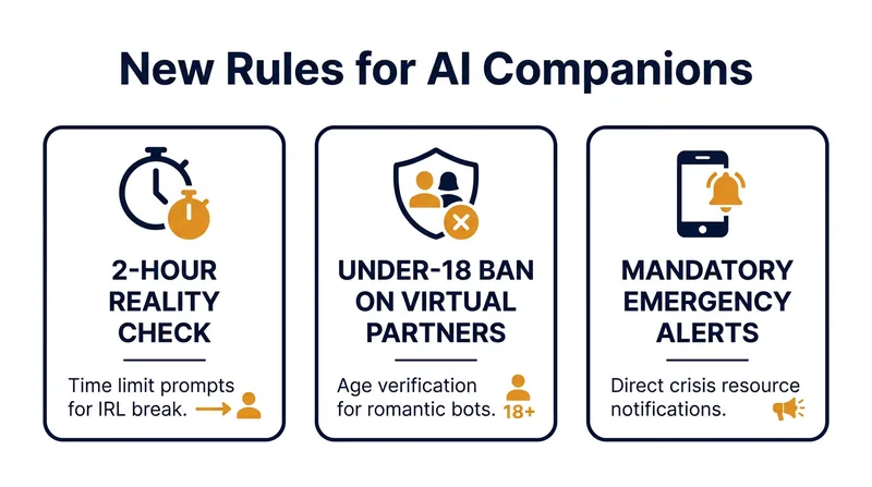 China's Interim Measures establish strict boundaries for anthropomorphic AI.