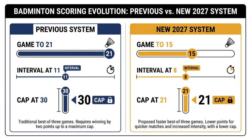 The structural changes introduced by the BWF's new 3x15 scoring format.