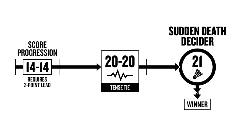 Under the new rules, a grueling stalemate is capped at 21 points, creating a sudden-death scenario at 20-all.