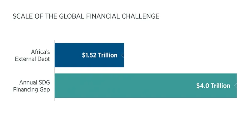 Developing nations face mounting debt burdens while the annual capital required to meet global sustainability goals continues to grow.