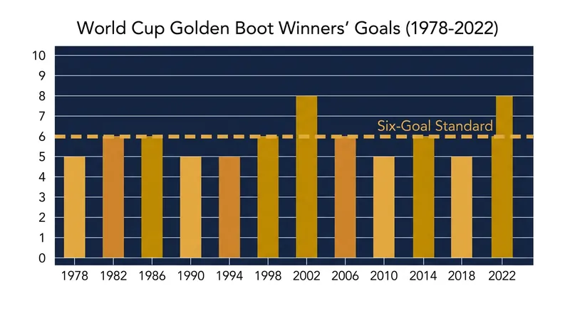 For decades, six goals was the standard for winning the Golden Boot, reflecting the rise of organized defensive tactics.