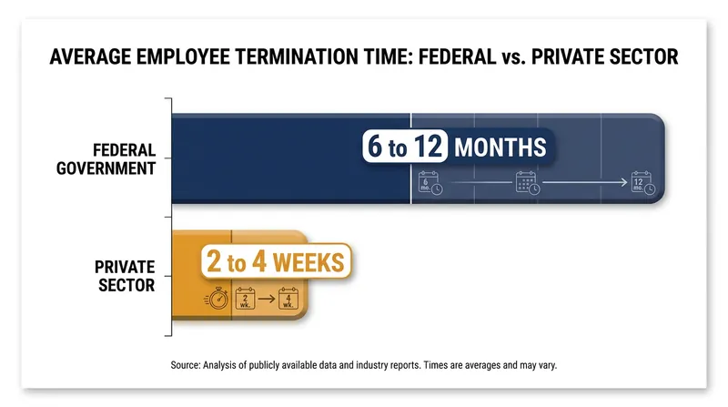 Administration data highlights the disparity in termination timelines between the public and private sectors.