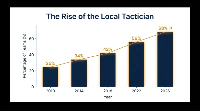 Federations are increasingly abandoning the model of importing European managers.