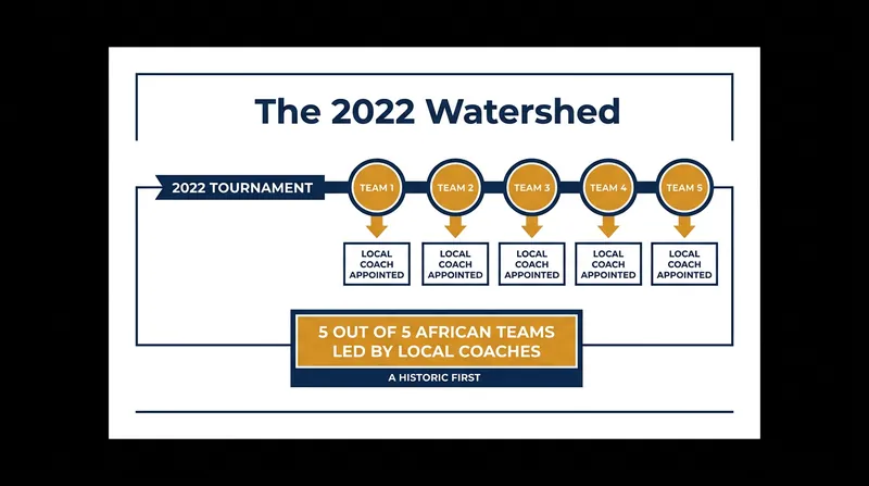 The 2022 tournament marked the first time every African representative was managed by a homegrown coach.