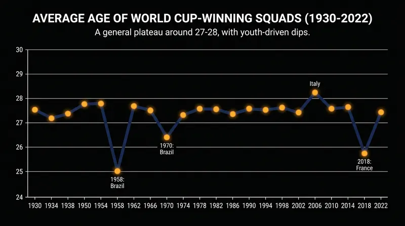 While experience historically wins tournaments, modern tactical demands have increasingly prioritized youthful athleticism.