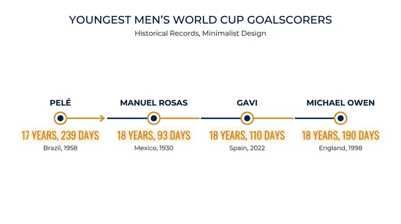 Pelé's 1958 record as the youngest goalscorer in tournament history remains unbroken.