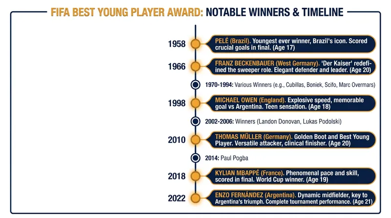 FIFA's Best Young Player award, officially created in 2006, retroactively recognized the historical impact of teenage phenoms.
